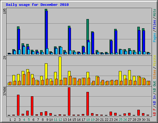 Daily usage for December 2010