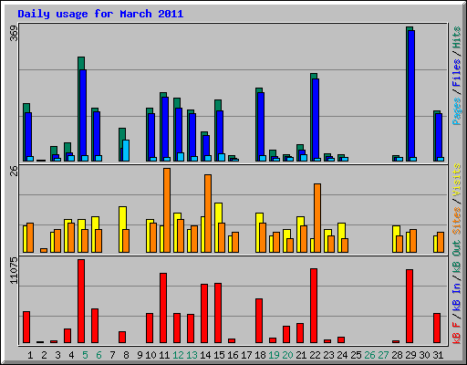 Daily usage for March 2011