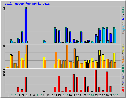 Daily usage for April 2011