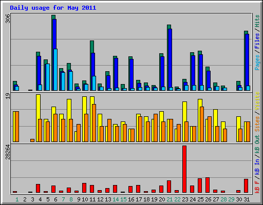 Daily usage for May 2011