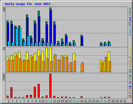 Daily usage for June 2011