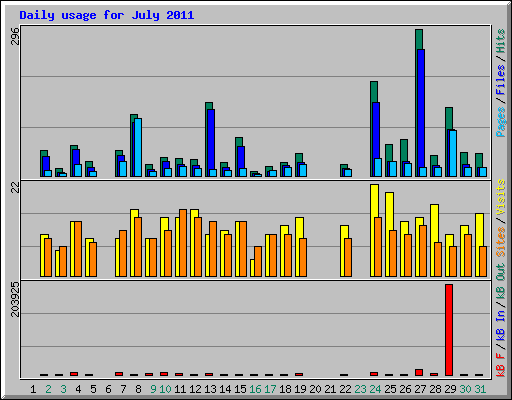 Daily usage for July 2011