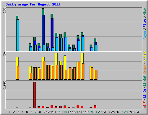 Daily usage for August 2011