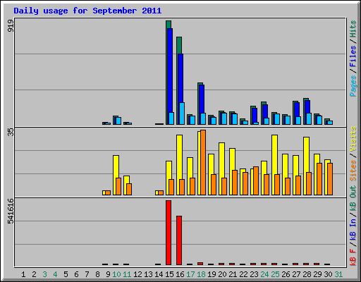 Daily usage for September 2011