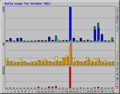 Daily usage for October 2011