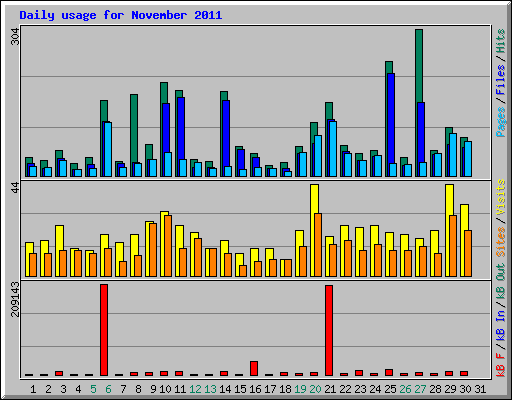 Daily usage for November 2011