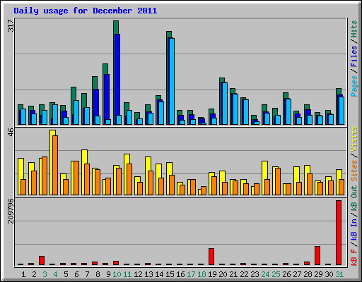 Daily usage for December 2011