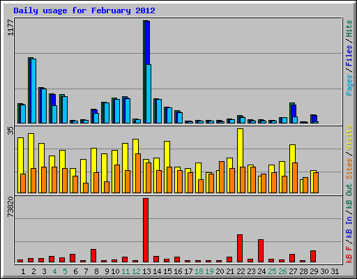 Daily usage for February 2012