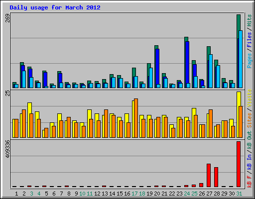 Daily usage for March 2012