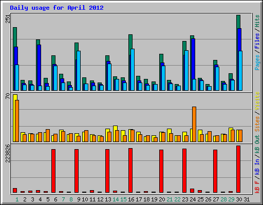 Daily usage for April 2012