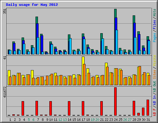 Daily usage for May 2012