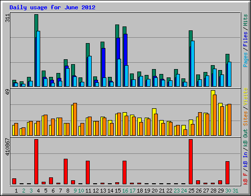 Daily usage for June 2012