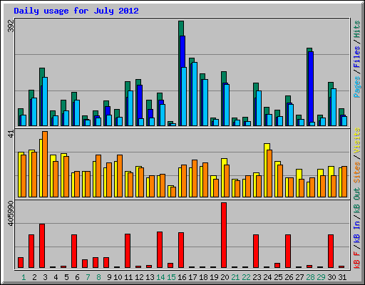 Daily usage for July 2012