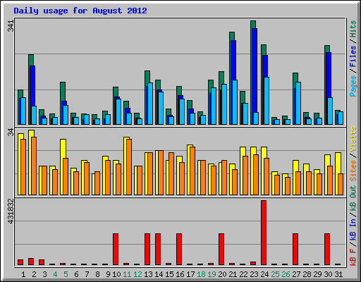 Daily usage for August 2012