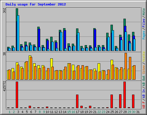 Daily usage for September 2012