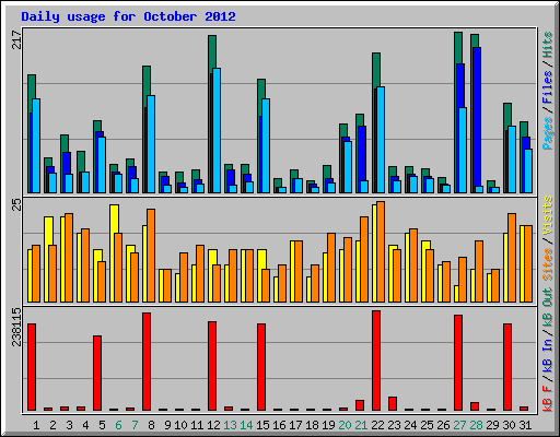 Daily usage for October 2012