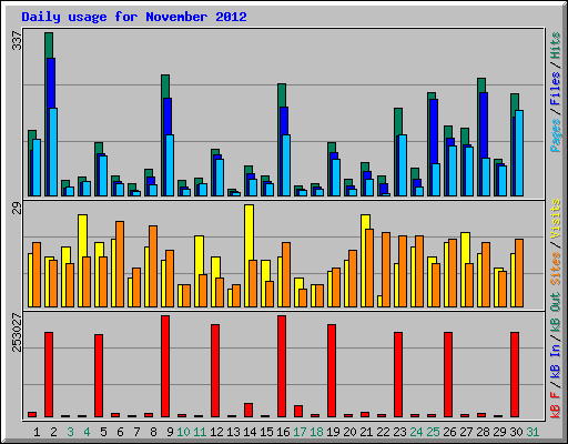 Daily usage for November 2012