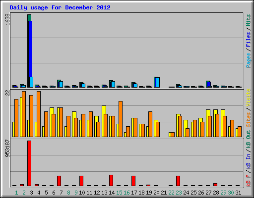 Daily usage for December 2012