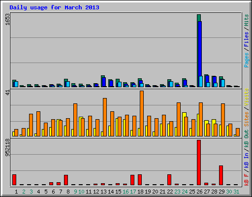 Daily usage for March 2013