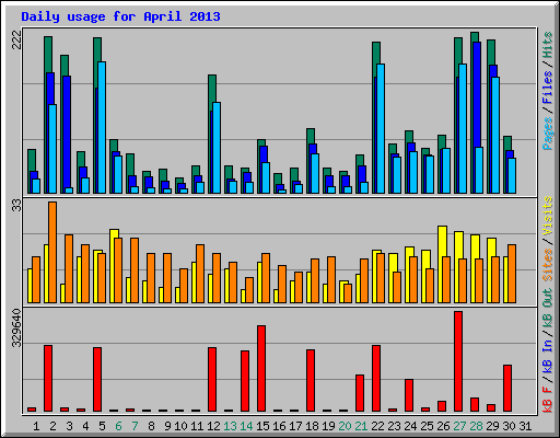 Daily usage for April 2013