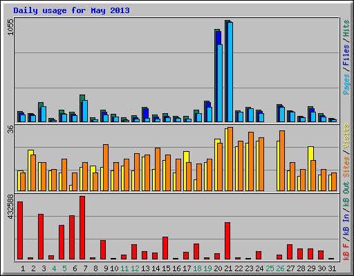 Daily usage for May 2013