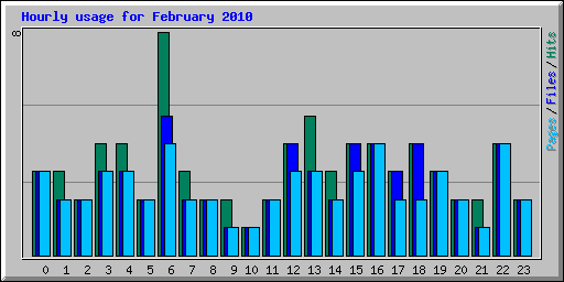 Hourly usage for February 2010