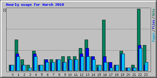 Hourly usage for March 2010