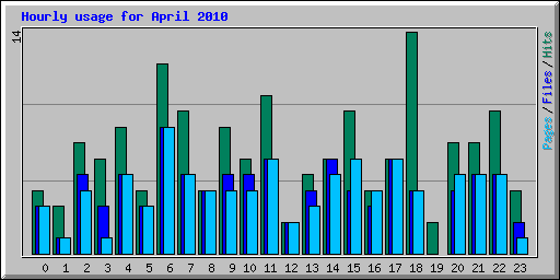Hourly usage for April 2010
