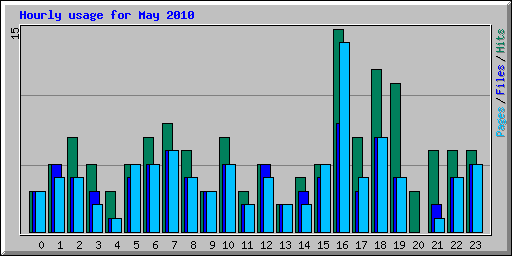 Hourly usage for May 2010