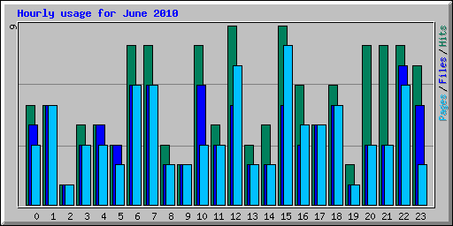 Hourly usage for June 2010