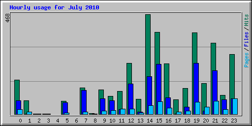 Hourly usage for July 2010