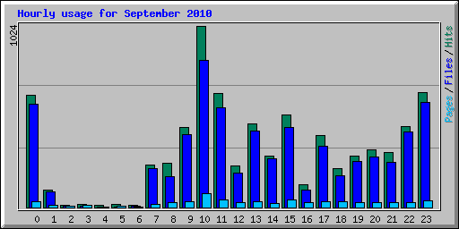 Hourly usage for September 2010