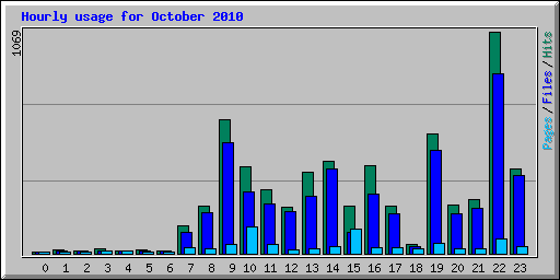 Hourly usage for October 2010