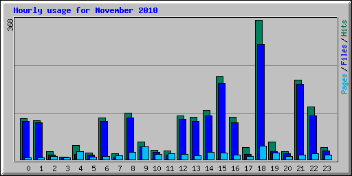 Hourly usage for November 2010