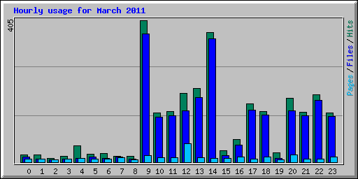 Hourly usage for March 2011