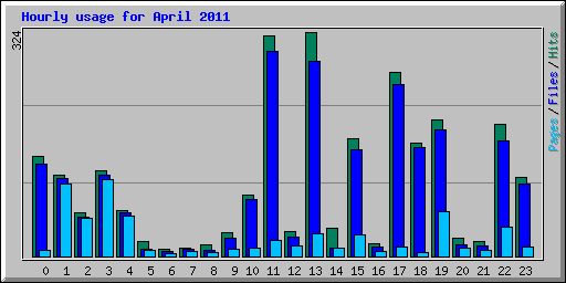 Hourly usage for April 2011