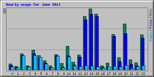 Hourly usage for June 2011