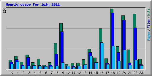 Hourly usage for July 2011