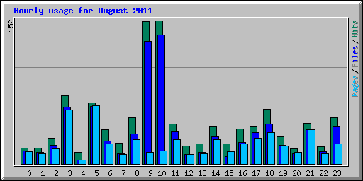 Hourly usage for August 2011