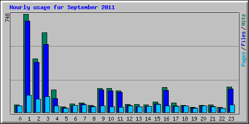 Hourly usage for September 2011