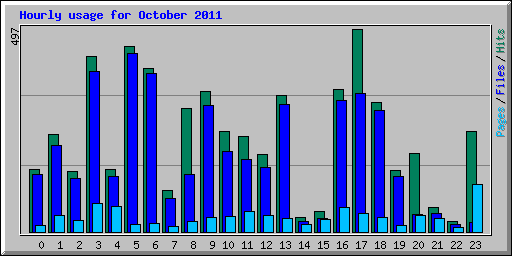 Hourly usage for October 2011