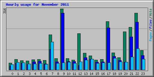 Hourly usage for November 2011