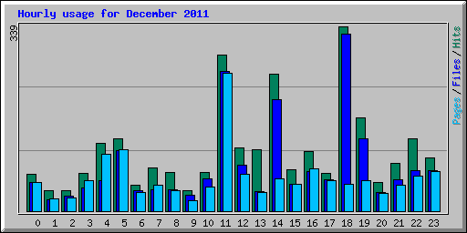 Hourly usage for December 2011