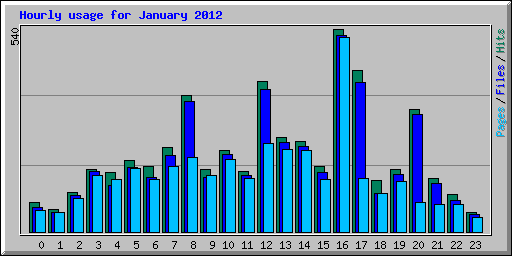 Hourly usage for January 2012