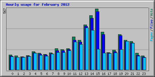 Hourly usage for February 2012