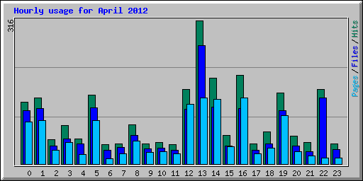 Hourly usage for April 2012