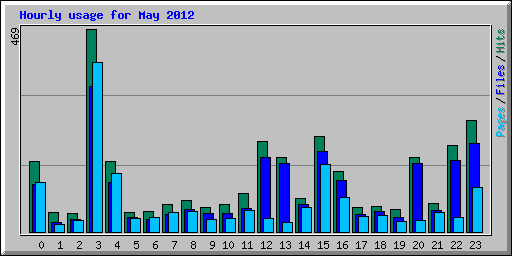 Hourly usage for May 2012