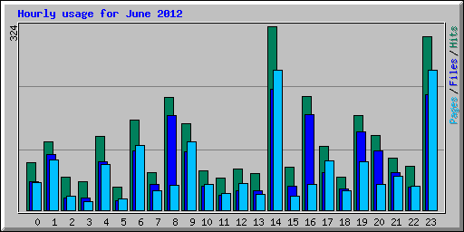 Hourly usage for June 2012