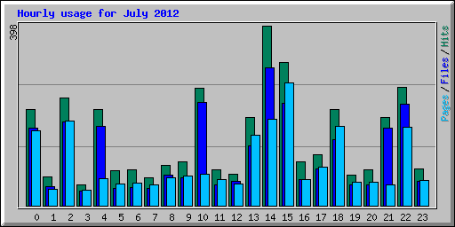 Hourly usage for July 2012