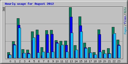 Hourly usage for August 2012